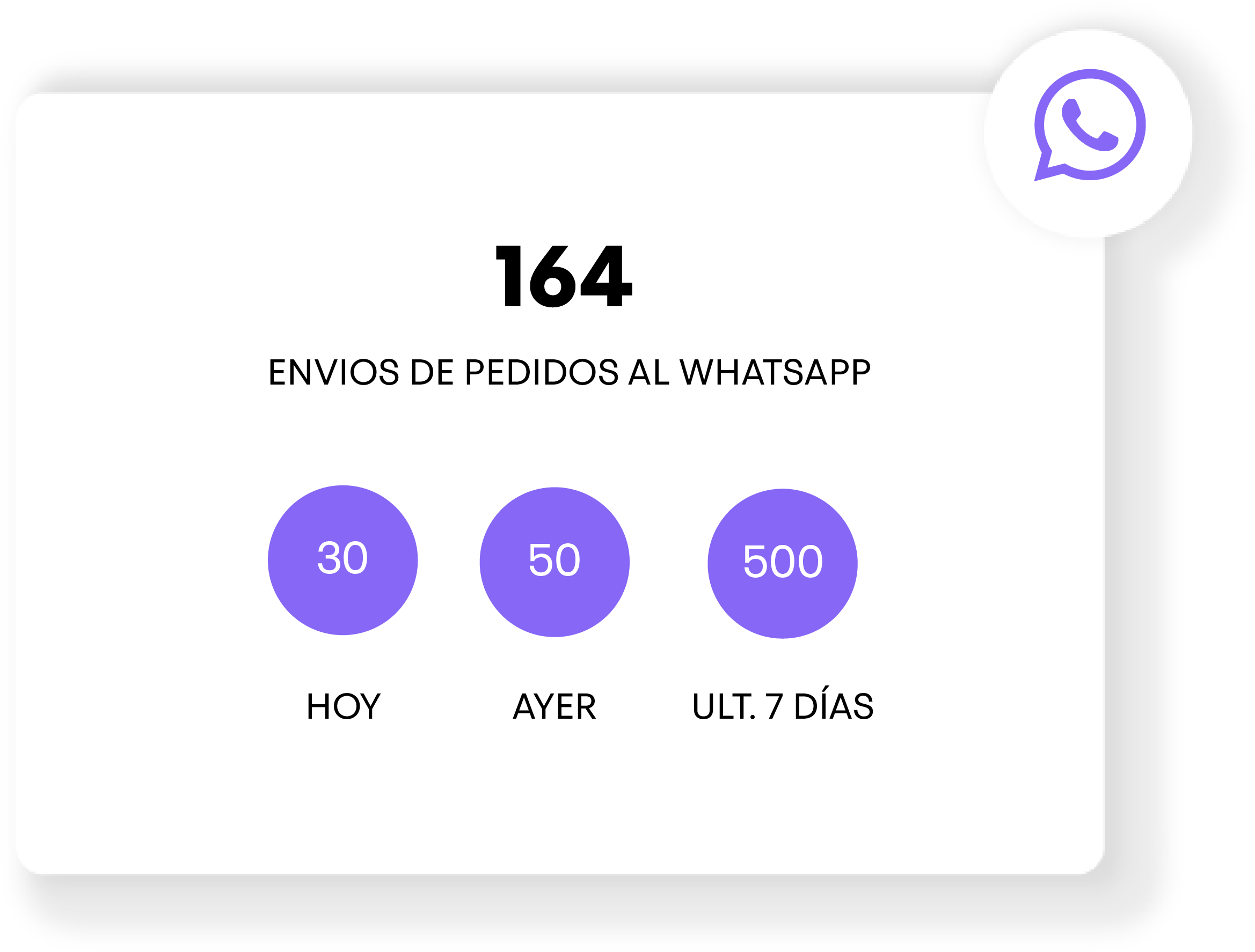 Panel de control mostrando cantidad de pedidos recibidos por WhatsApp
